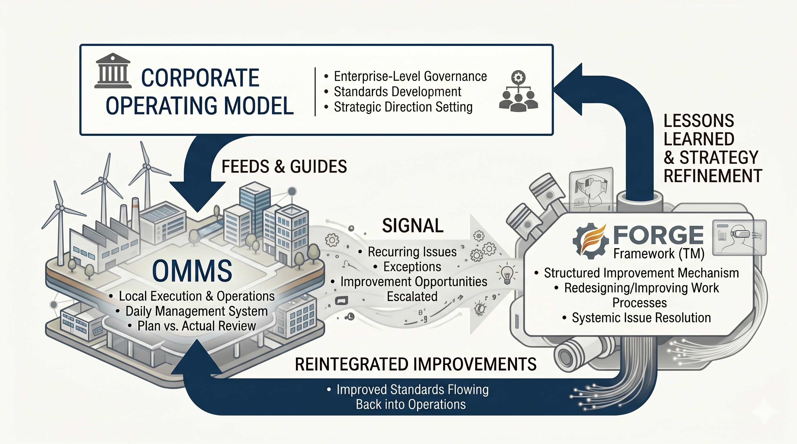 OMMS diagram — Corporate Operating Model feeding OMMS, signals flowing to FORGE Framework, improvements returning to operations